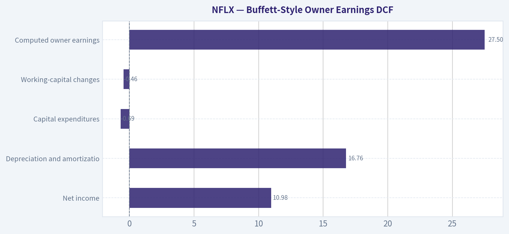 Buffett-Style Owner Earnings DCF