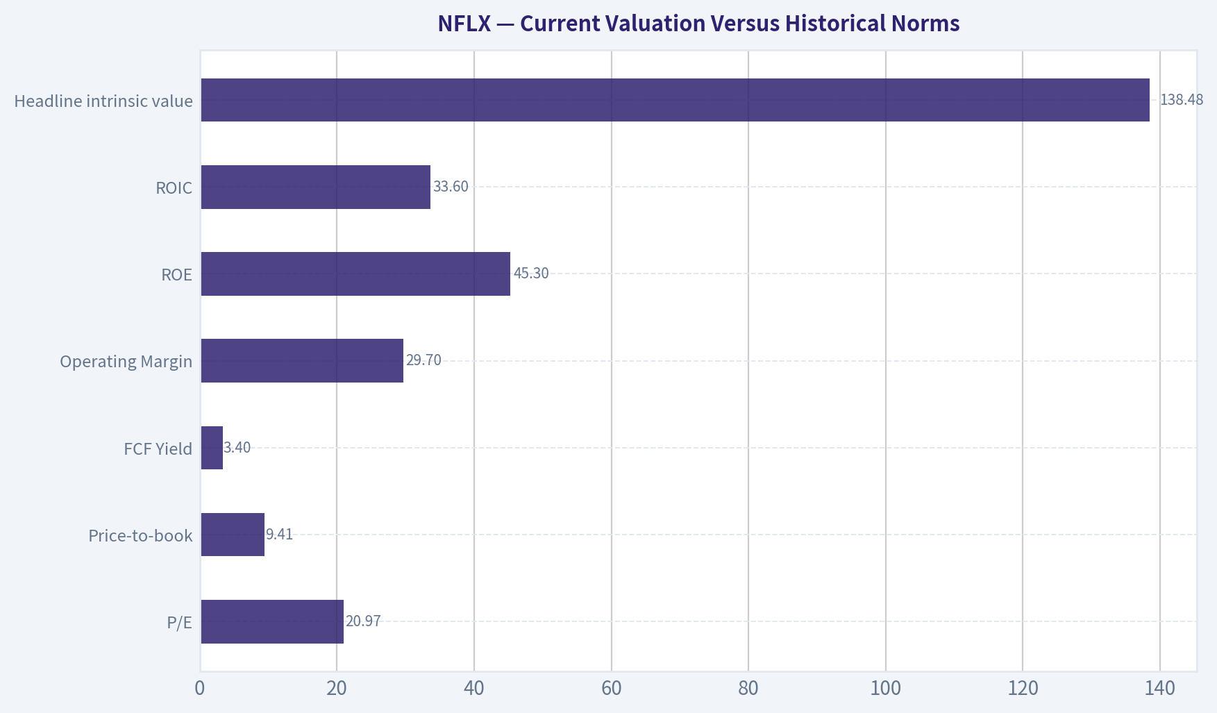 Current Valuation Versus Historical Norms