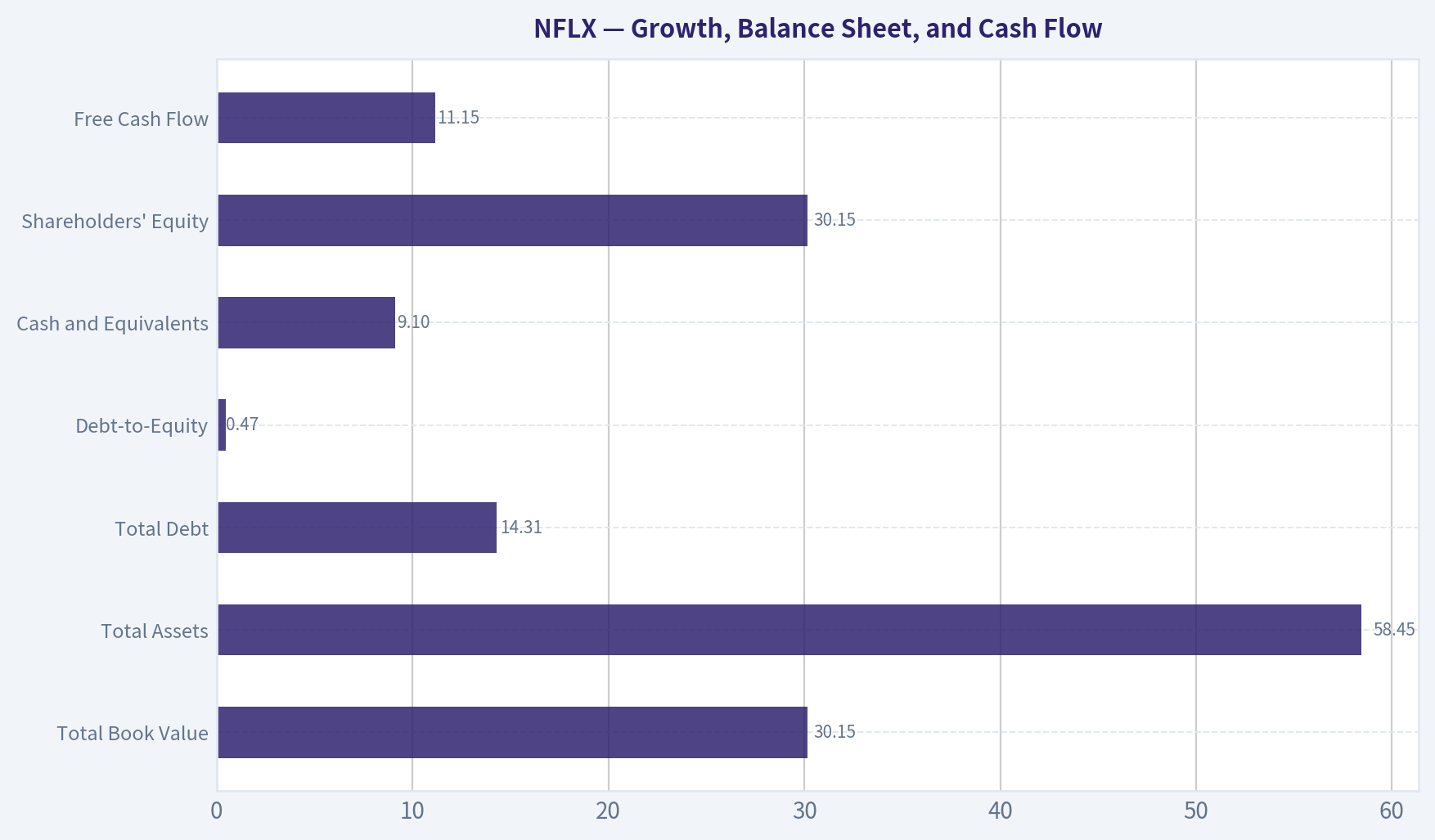 Growth, Balance Sheet, and Cash Flow