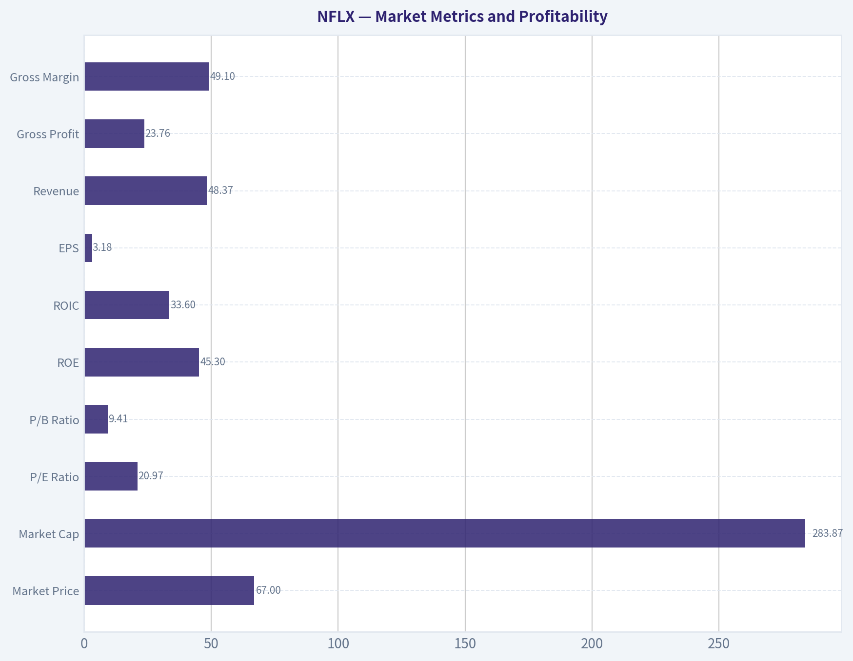 Market Metrics and Profitability