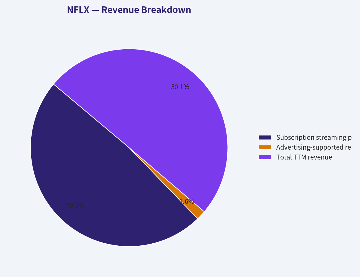 Revenue Breakdown