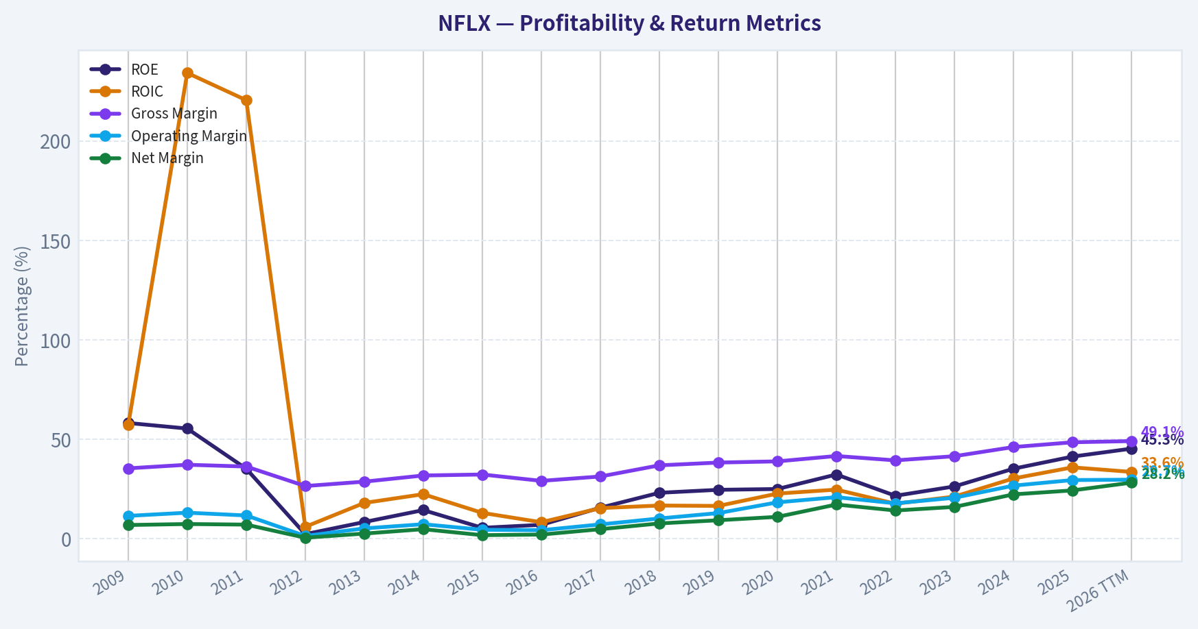 Year Financial Metrics (Profitability)