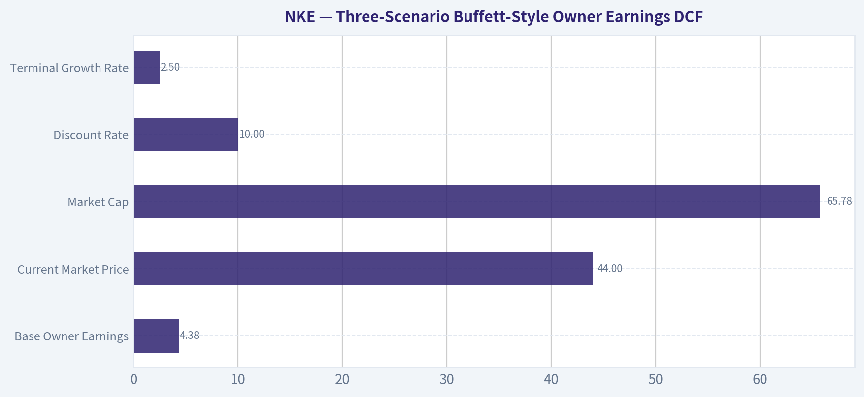 Three-Scenario Buffett-Style Owner Earnings DCF