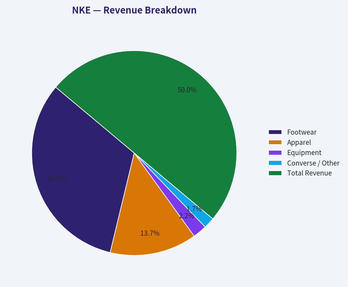 Revenue Breakdown