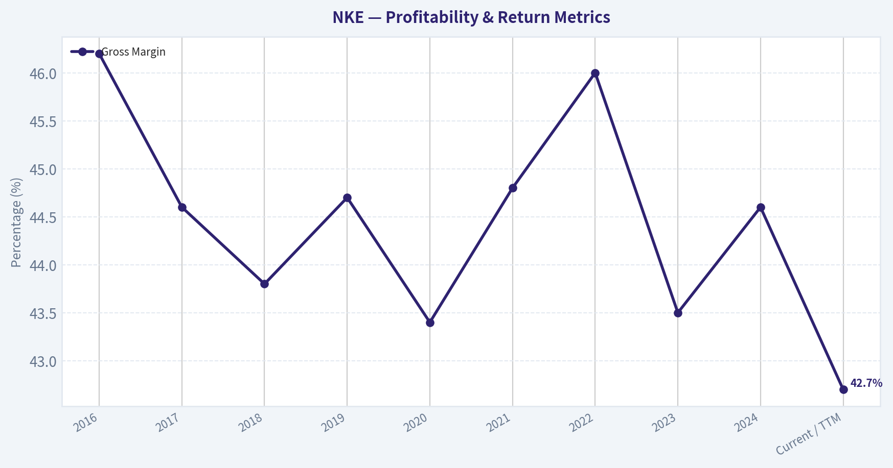 10-Year Financial Summary (Profitability)
