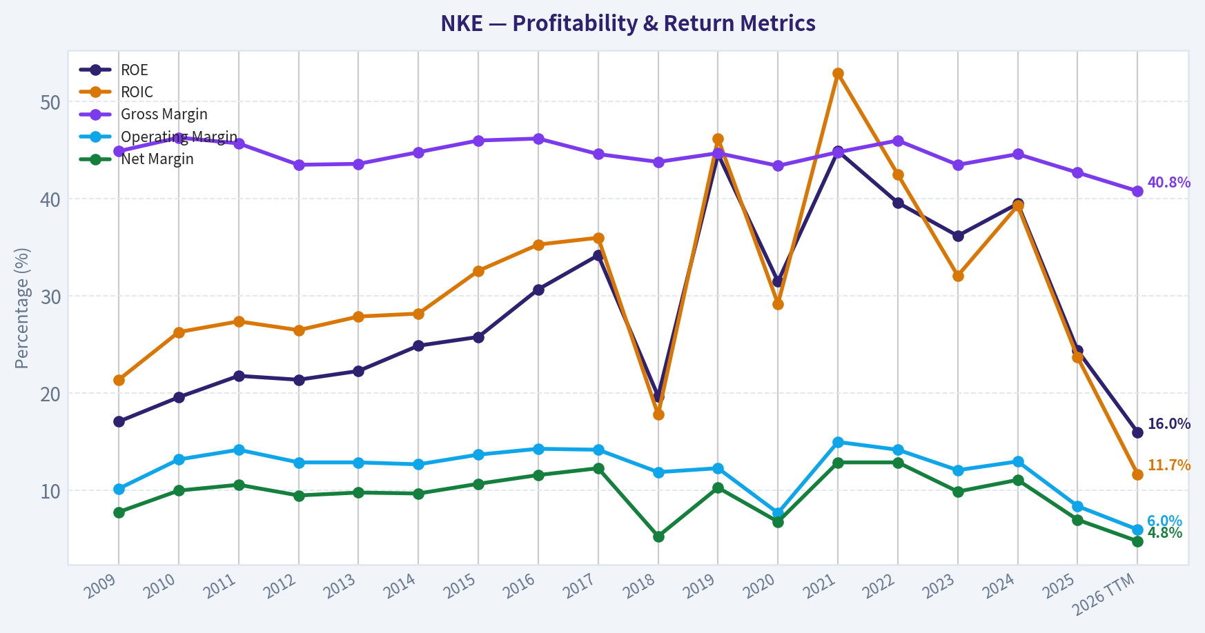 Year Financial Metrics (Profitability)