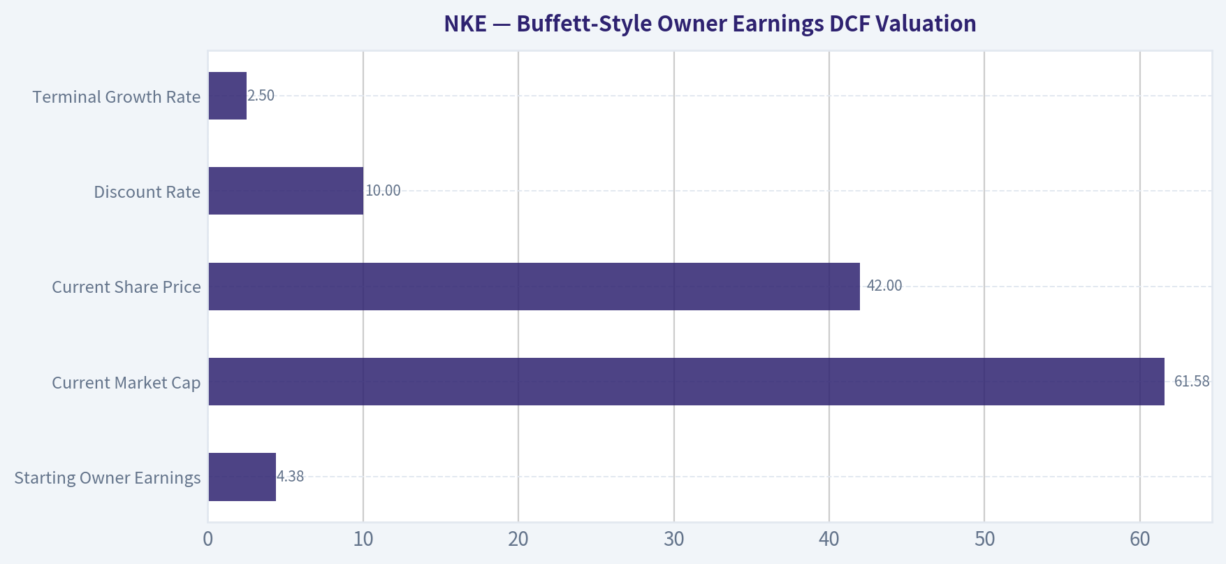 Buffett-Style Owner Earnings DCF Valuation