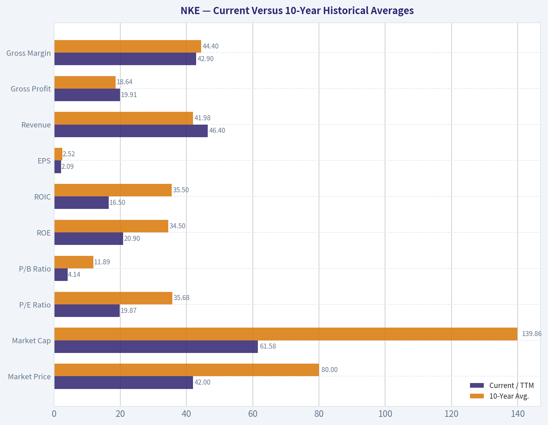 Current Versus 10-Year Historical Averages