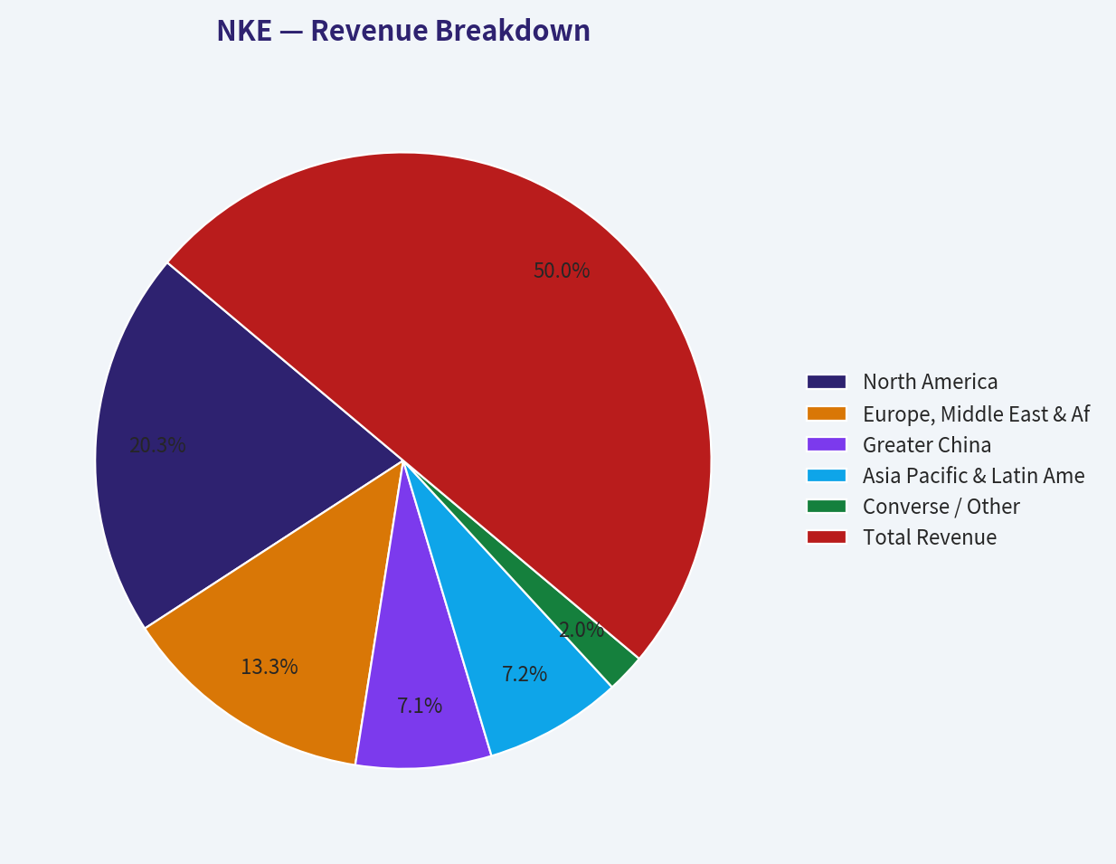 Revenue Breakdown