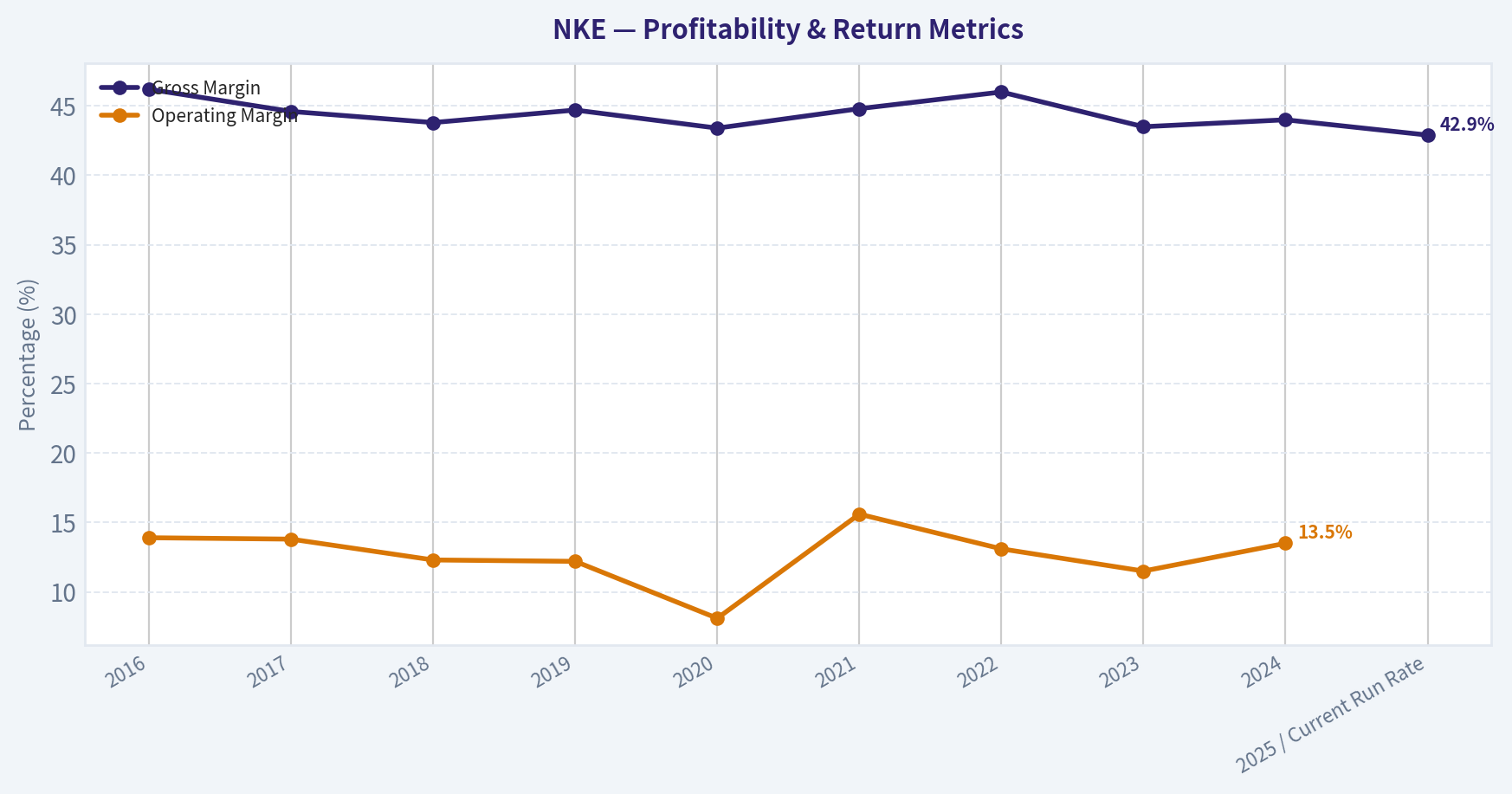 Financial Summary (Profitability)