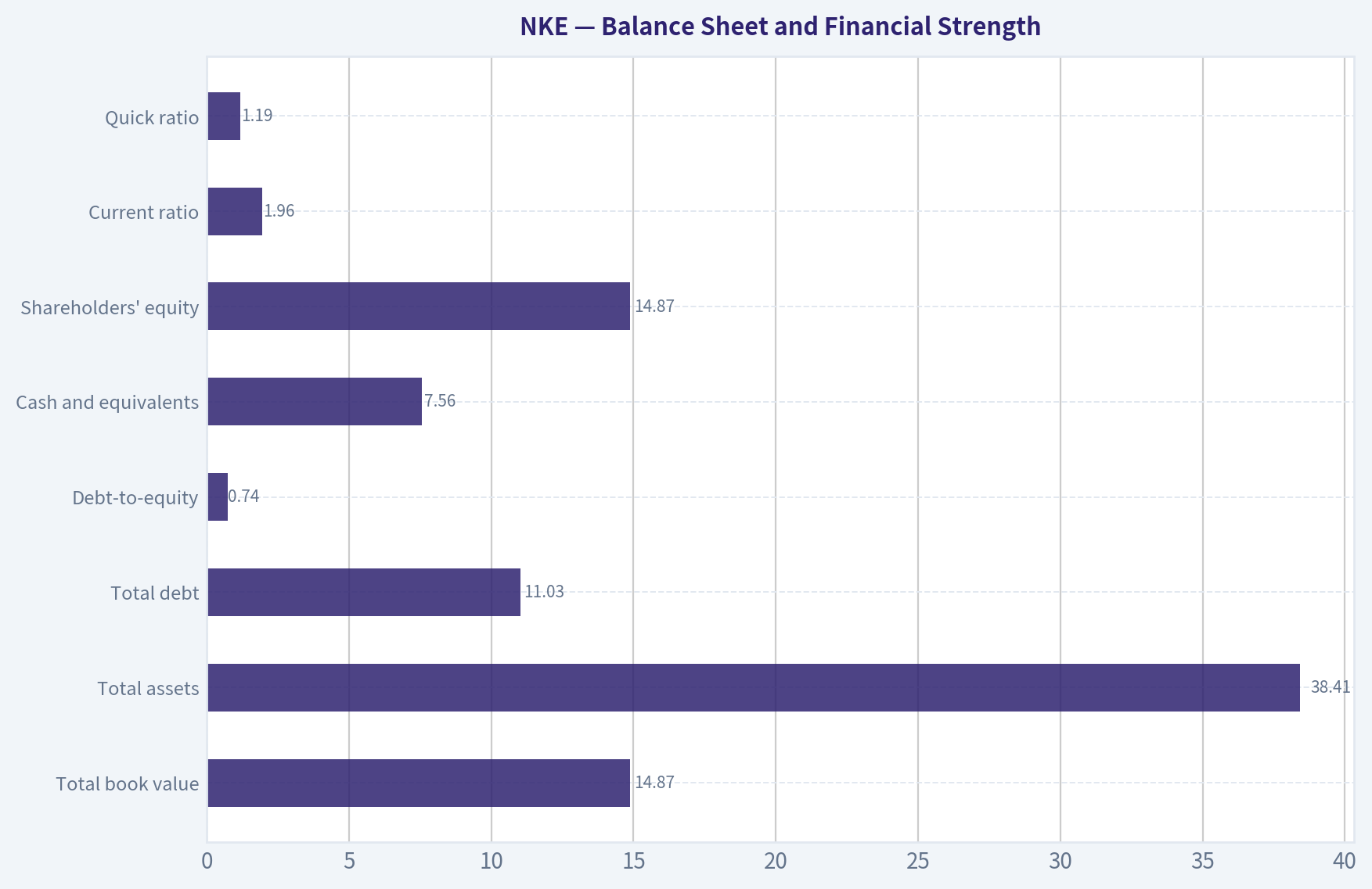 Balance Sheet and Financial Strength