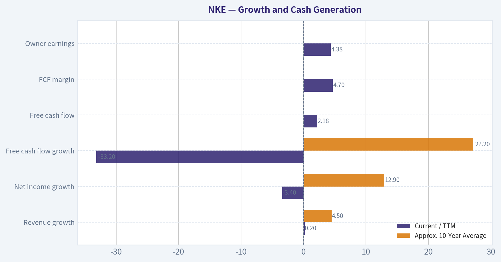 Growth and Cash Generation