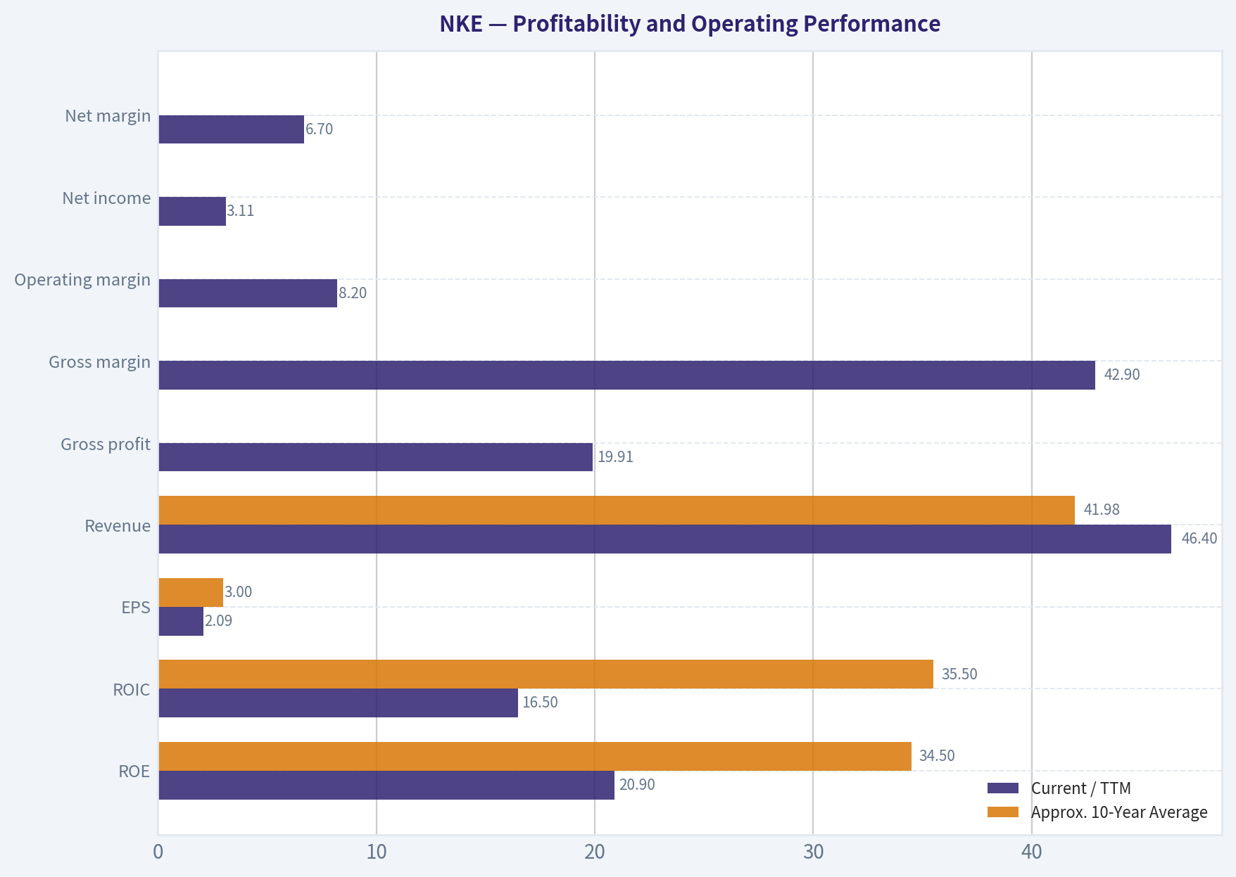 Profitability and Operating Performance