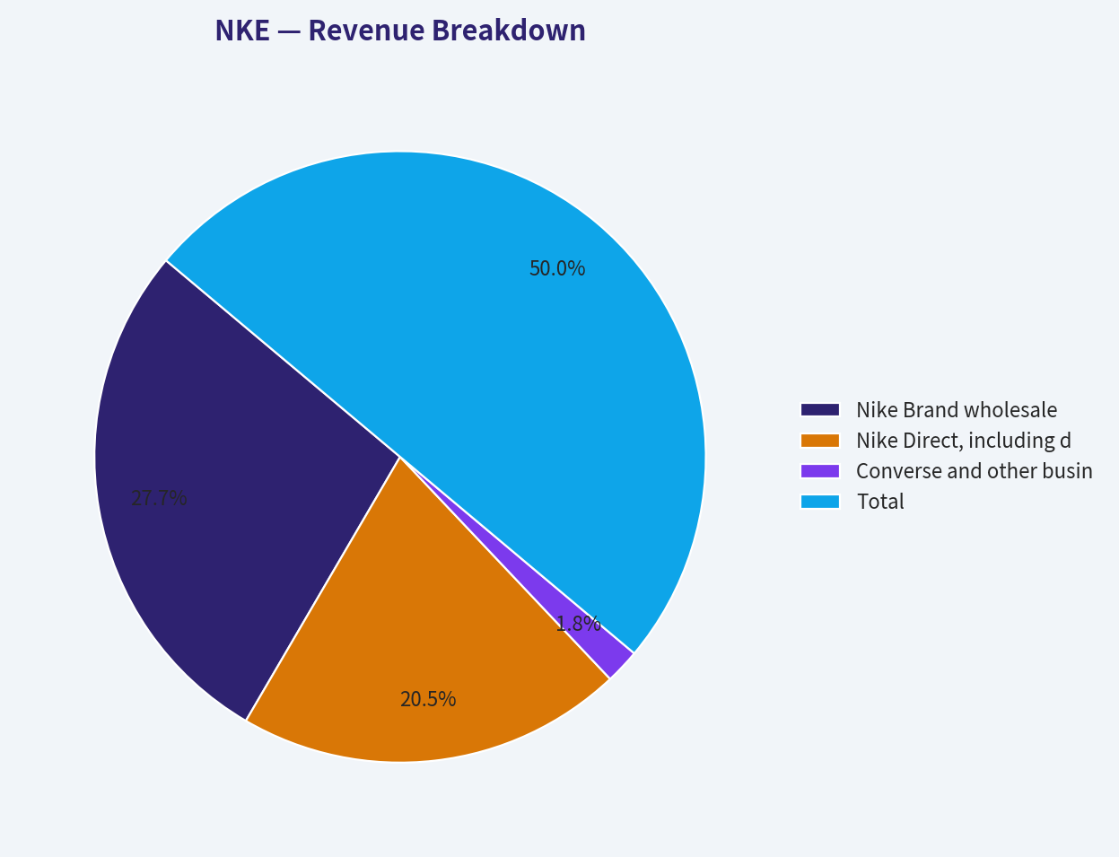 Revenue Breakdown