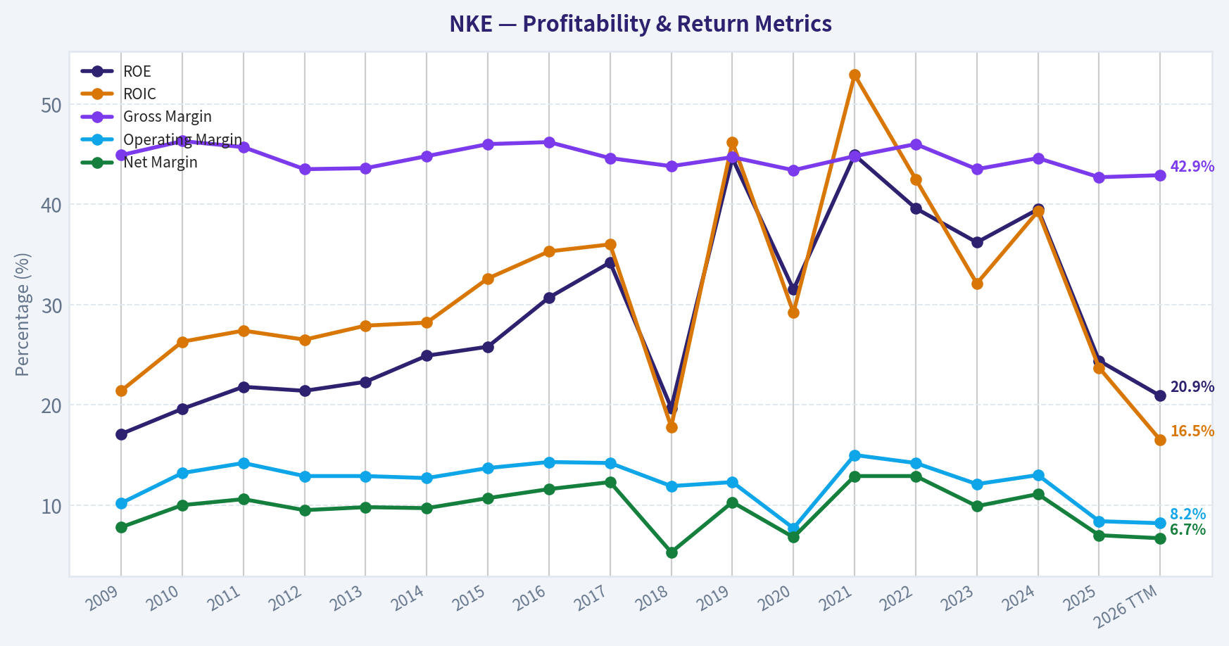 Year Financial Metrics (Profitability)