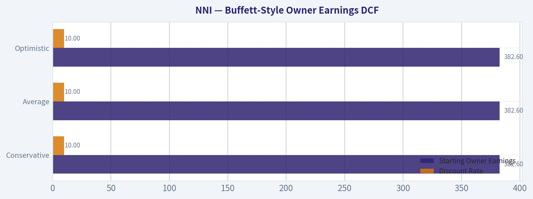Buffett-Style Owner Earnings DCF