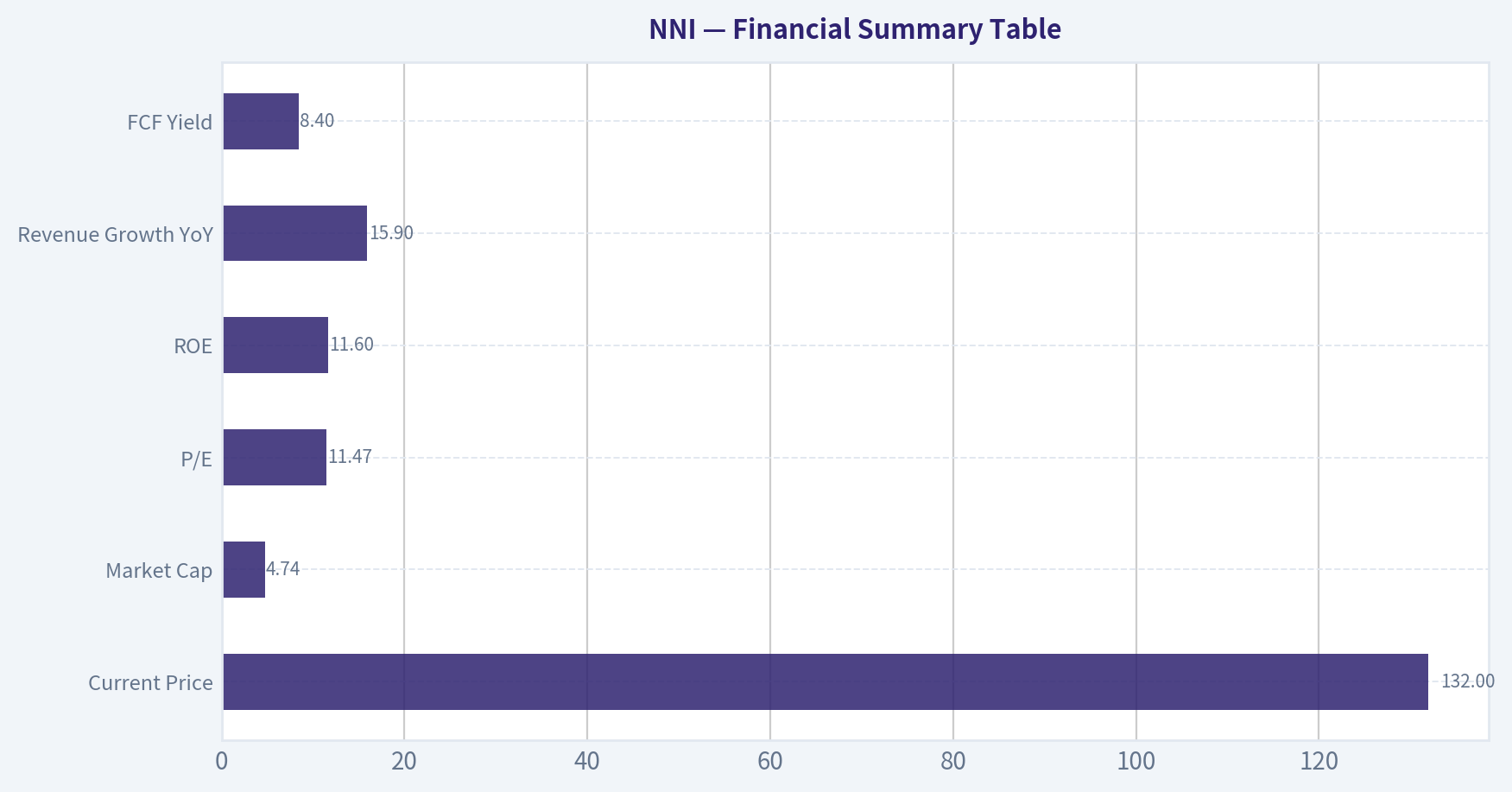 Financial Summary Table
