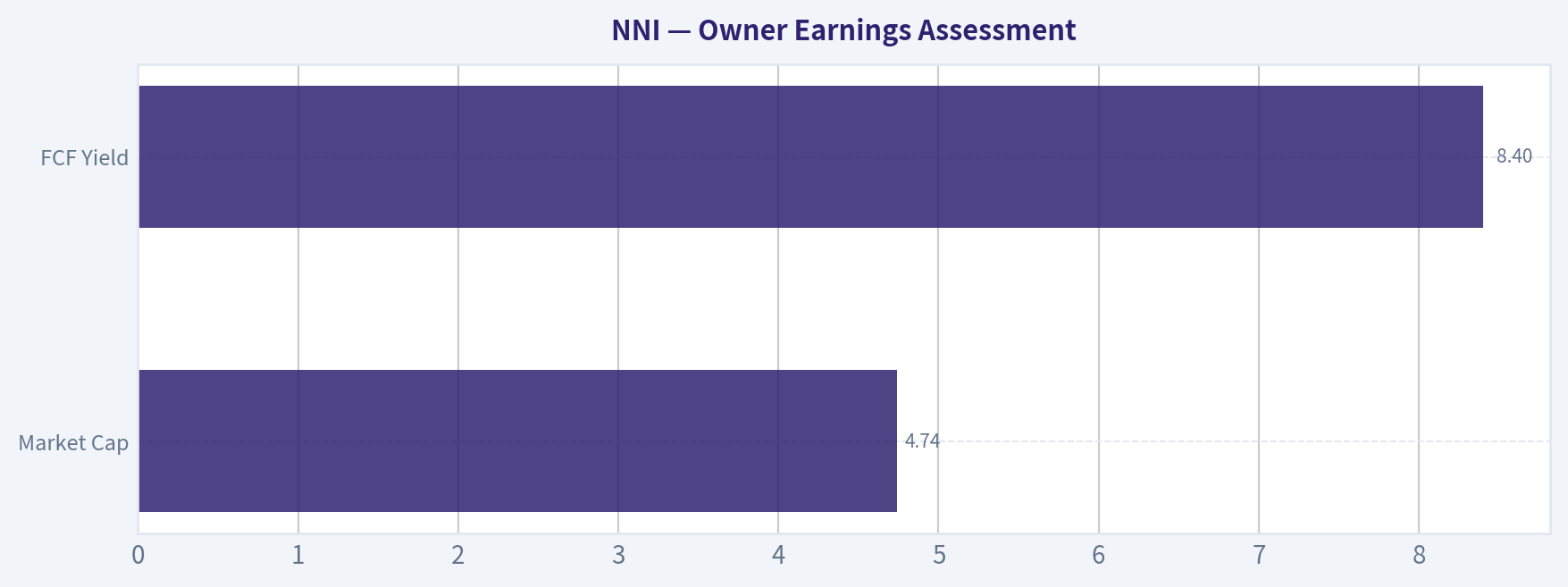 Owner Earnings Assessment