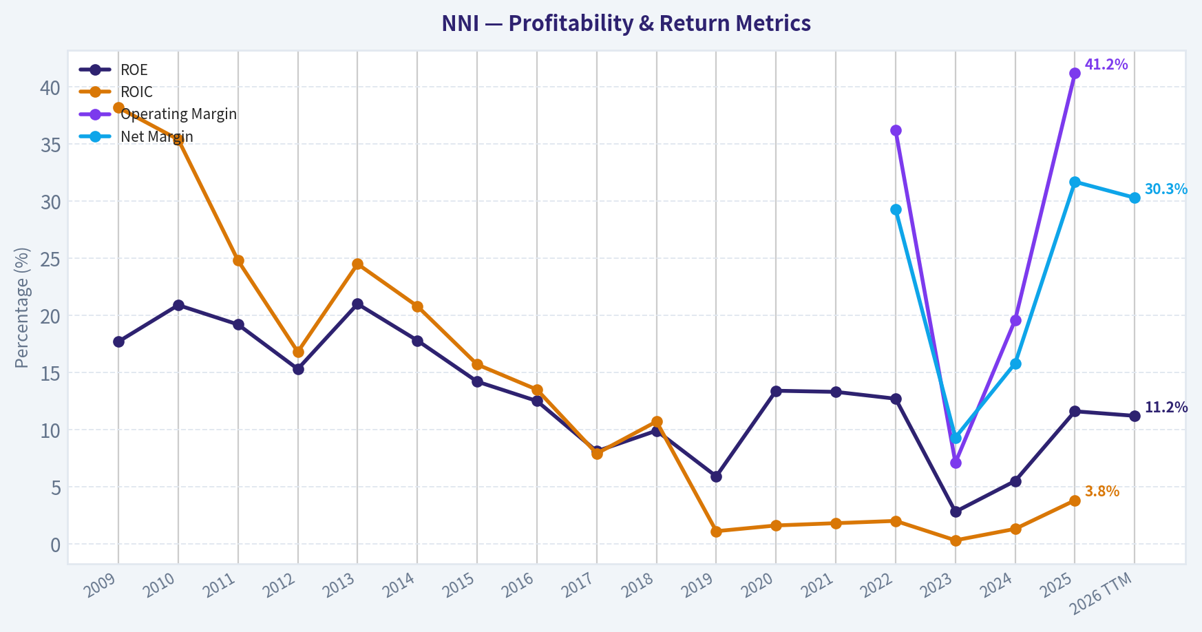 Year Financial Metrics (Profitability)