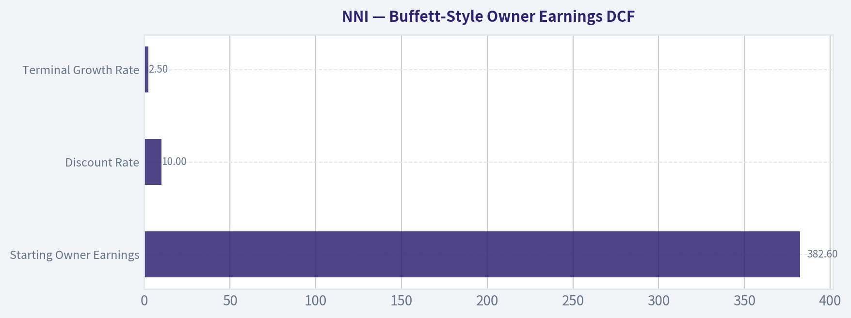 Buffett-Style Owner Earnings DCF