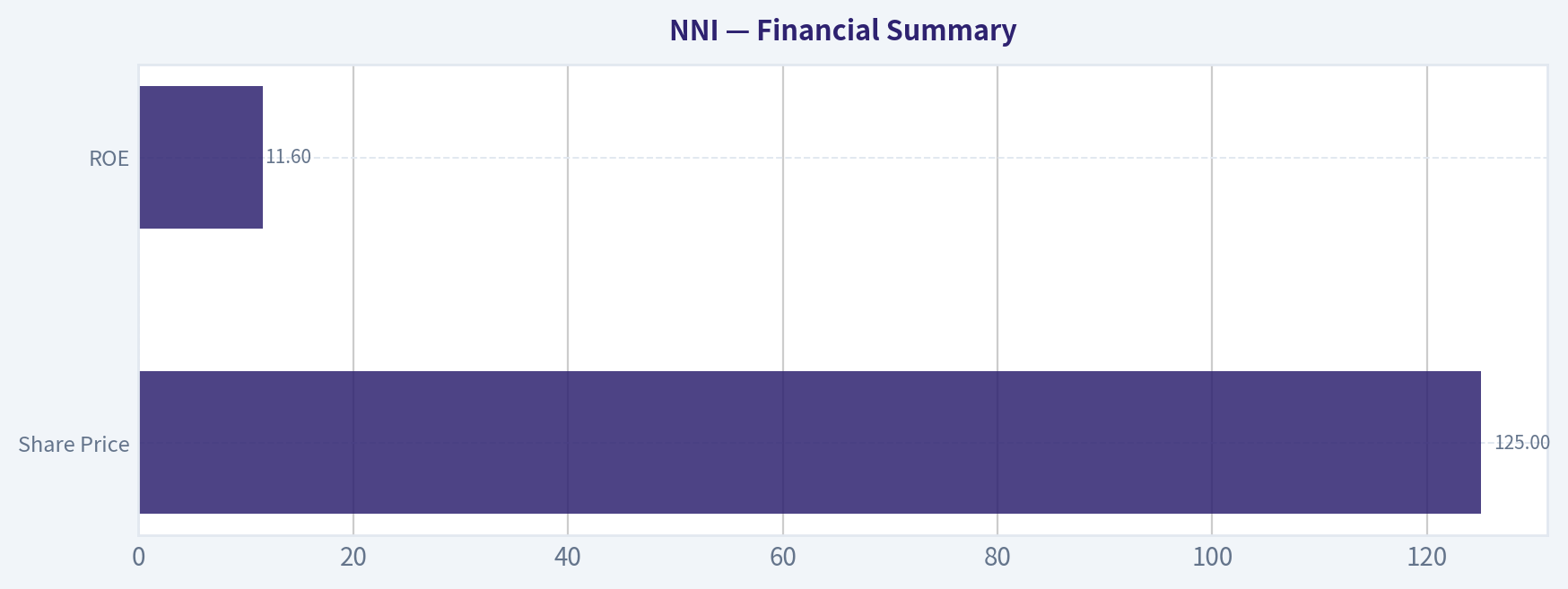 Financial Summary