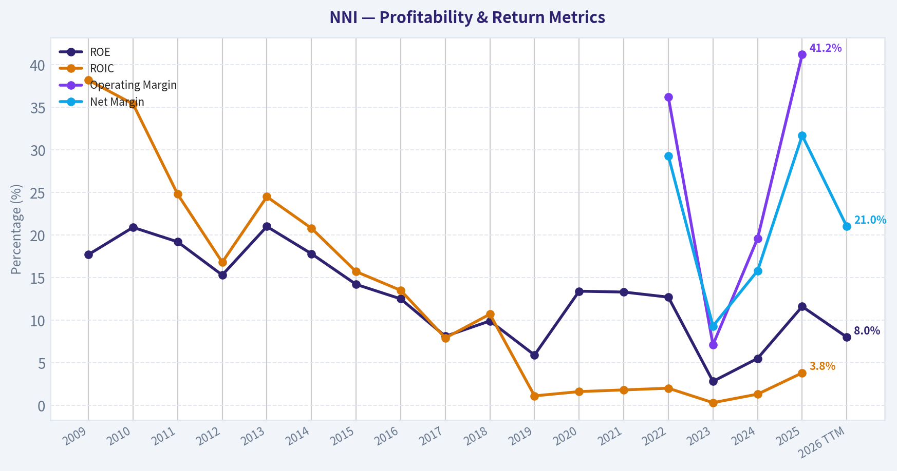 Year Financial Metrics (Profitability)