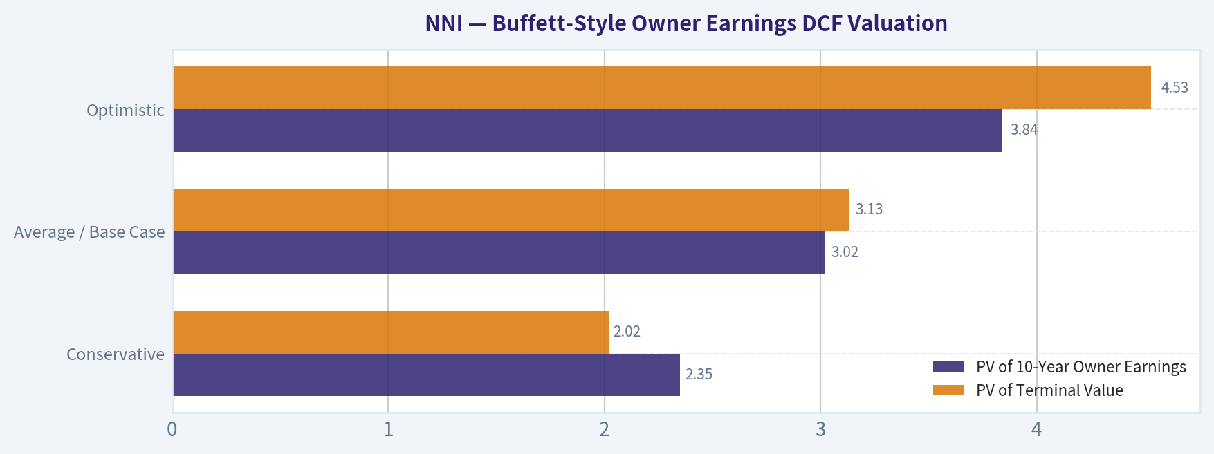 Buffett-Style Owner Earnings DCF Valuation