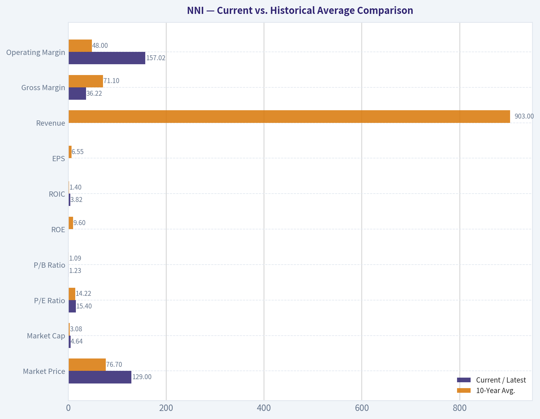 Current vs. Historical Average Comparison