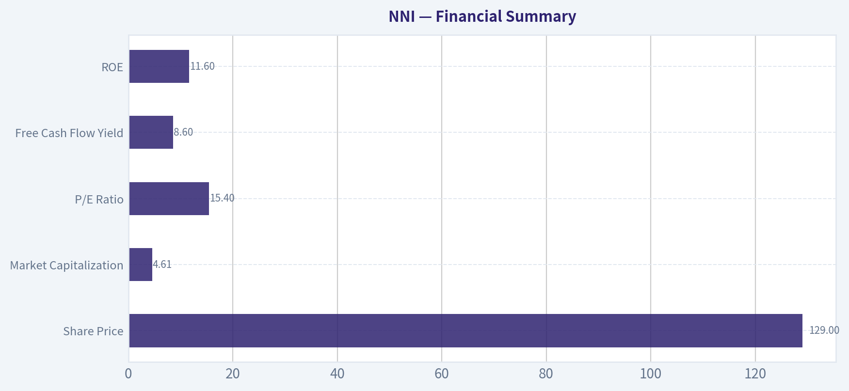 Financial Summary