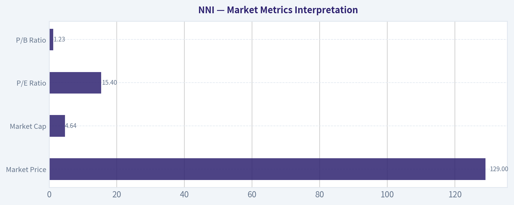 Market Metrics Interpretation
