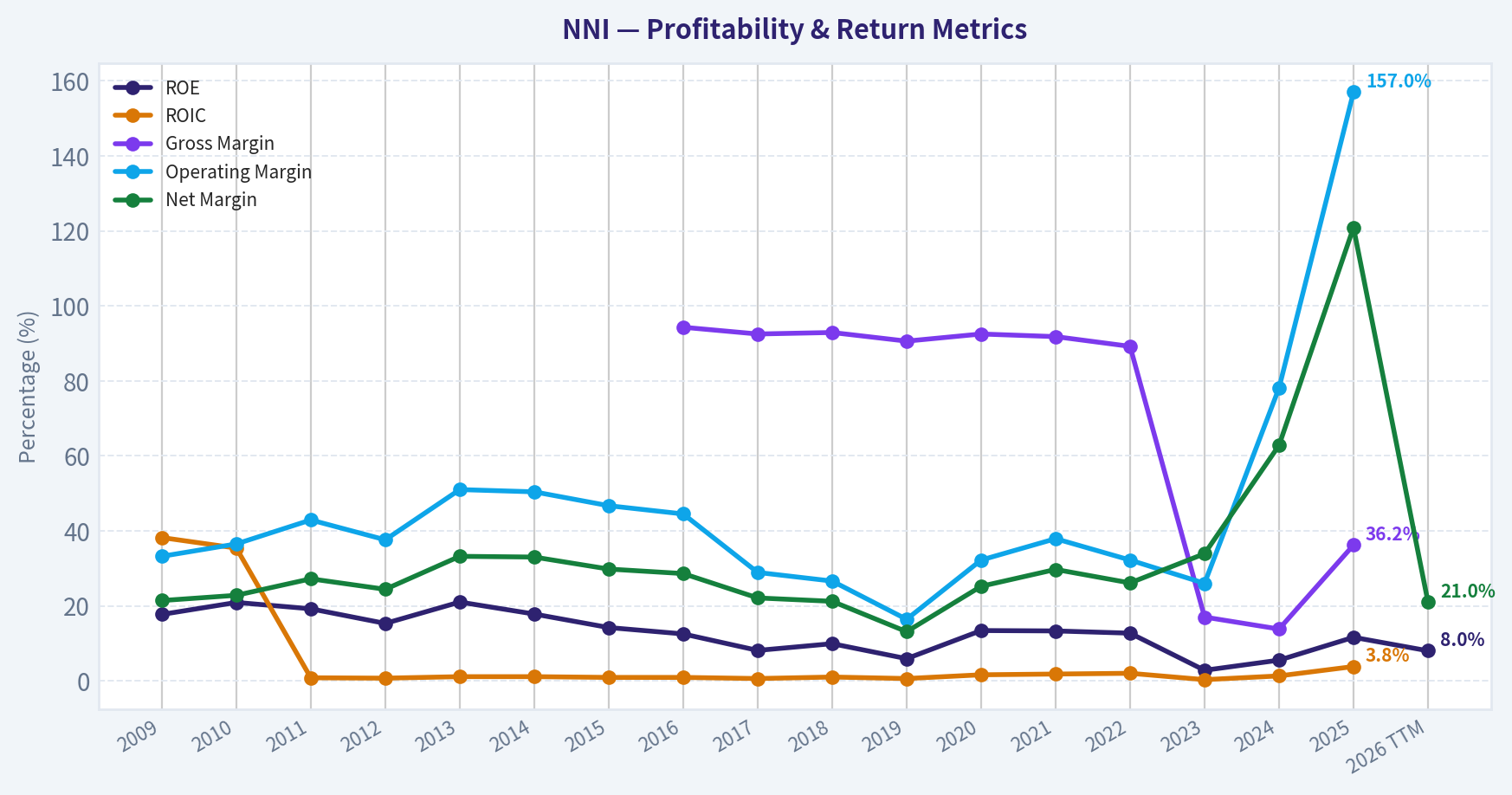 Year Financial Metrics (Profitability)