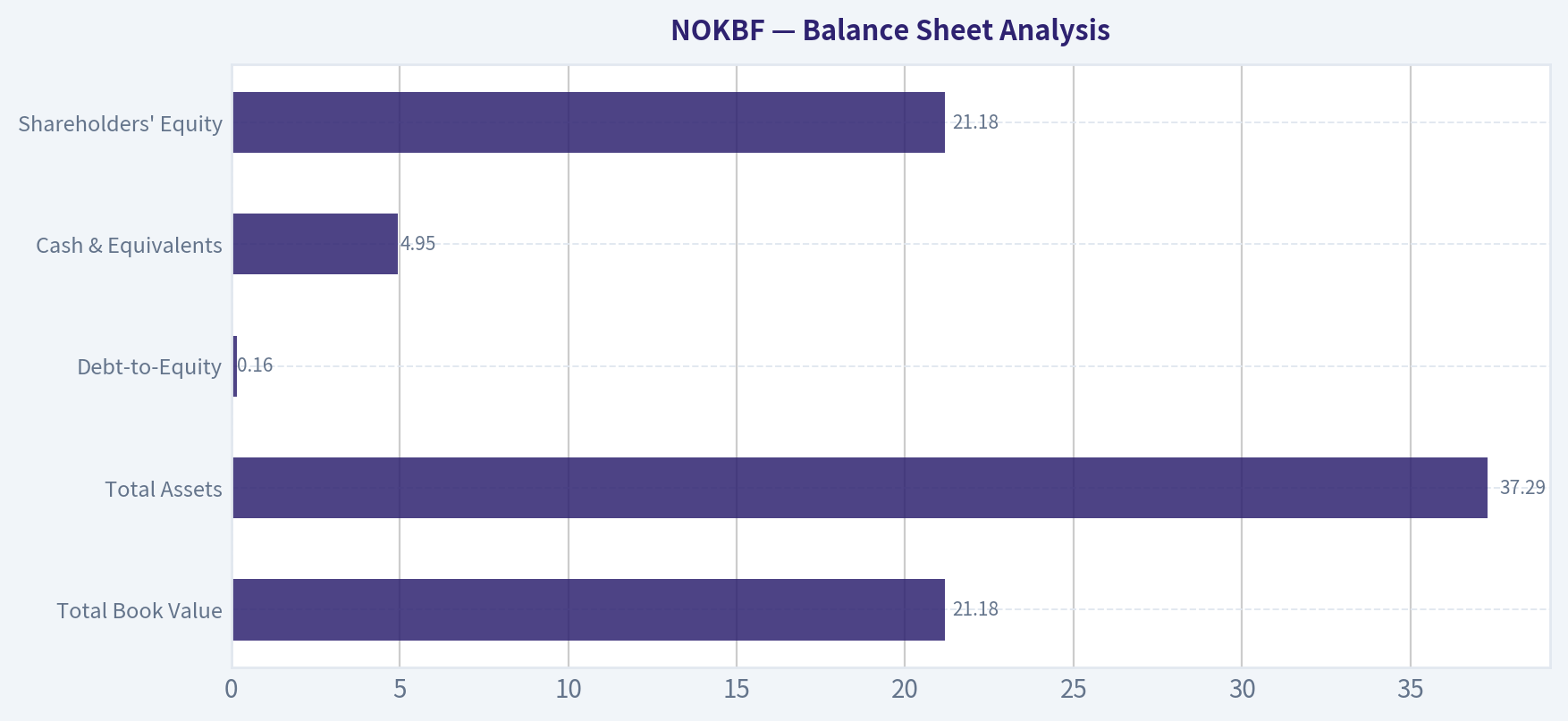Balance Sheet Analysis