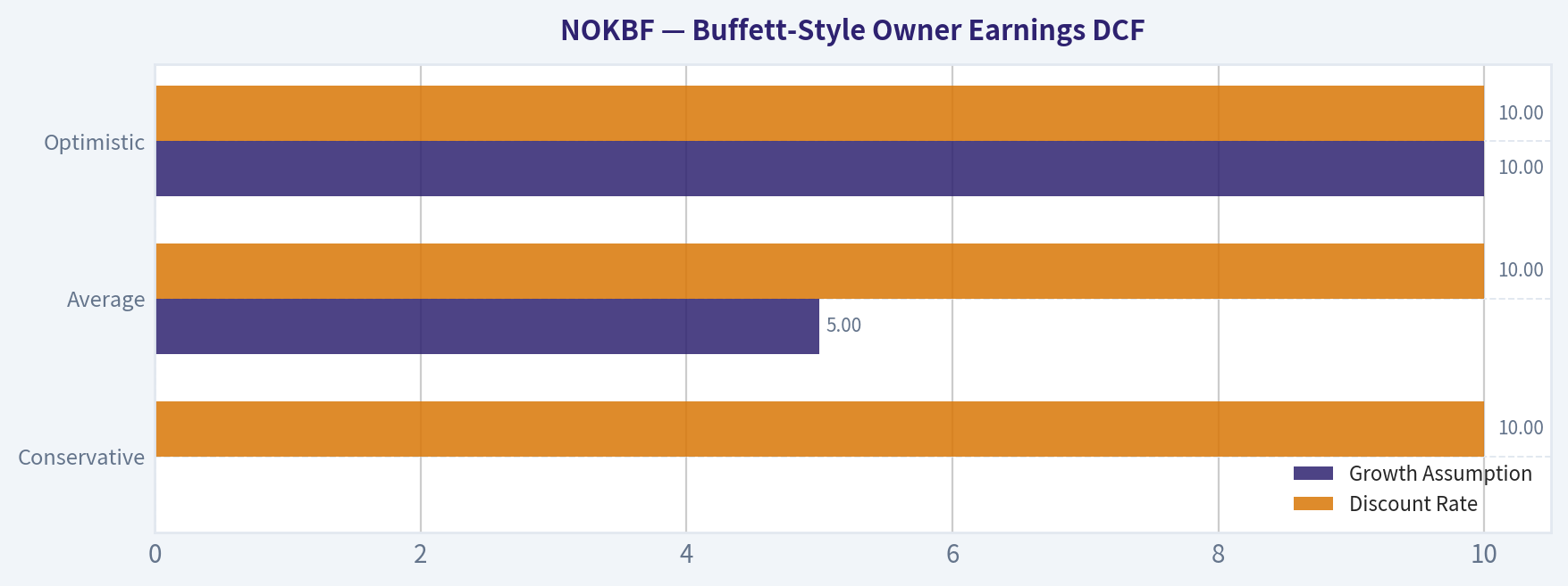 Buffett-Style Owner Earnings DCF