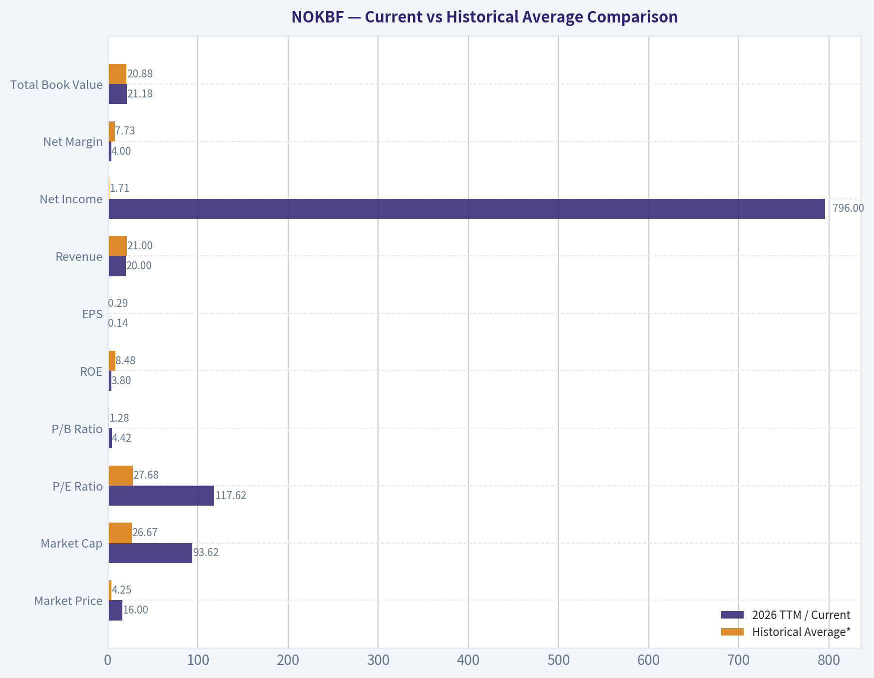 Current vs Historical Average Comparison