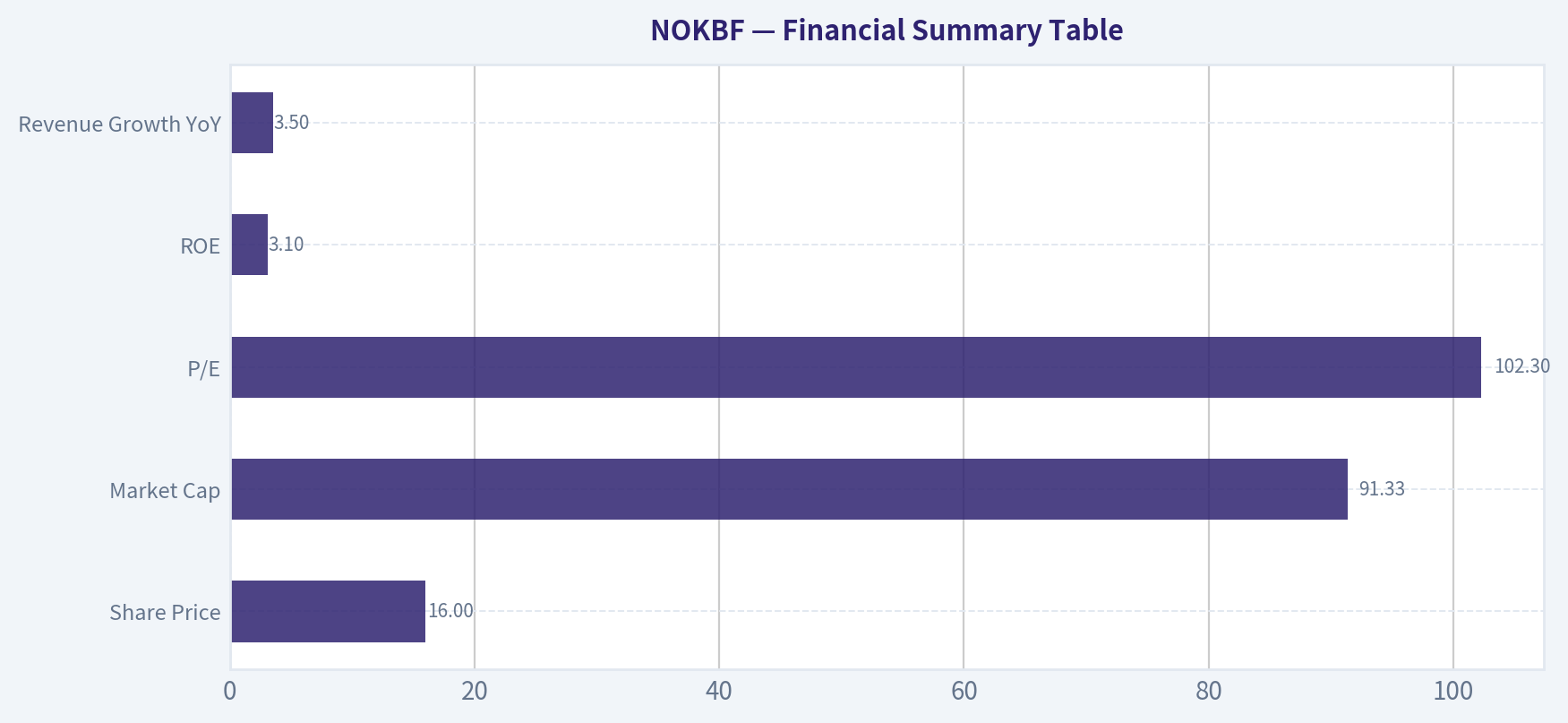 Financial Summary Table