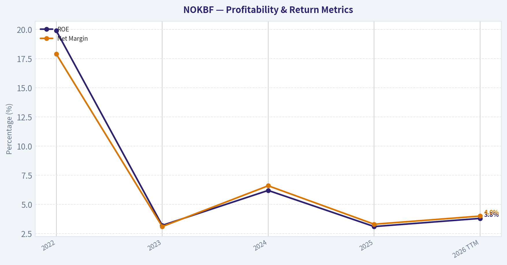 Year Financial Metrics (Profitability)