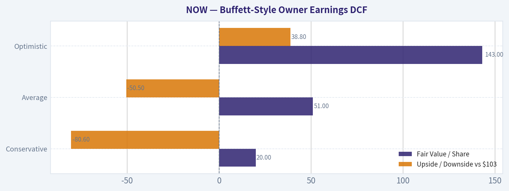 Buffett-Style Owner Earnings DCF