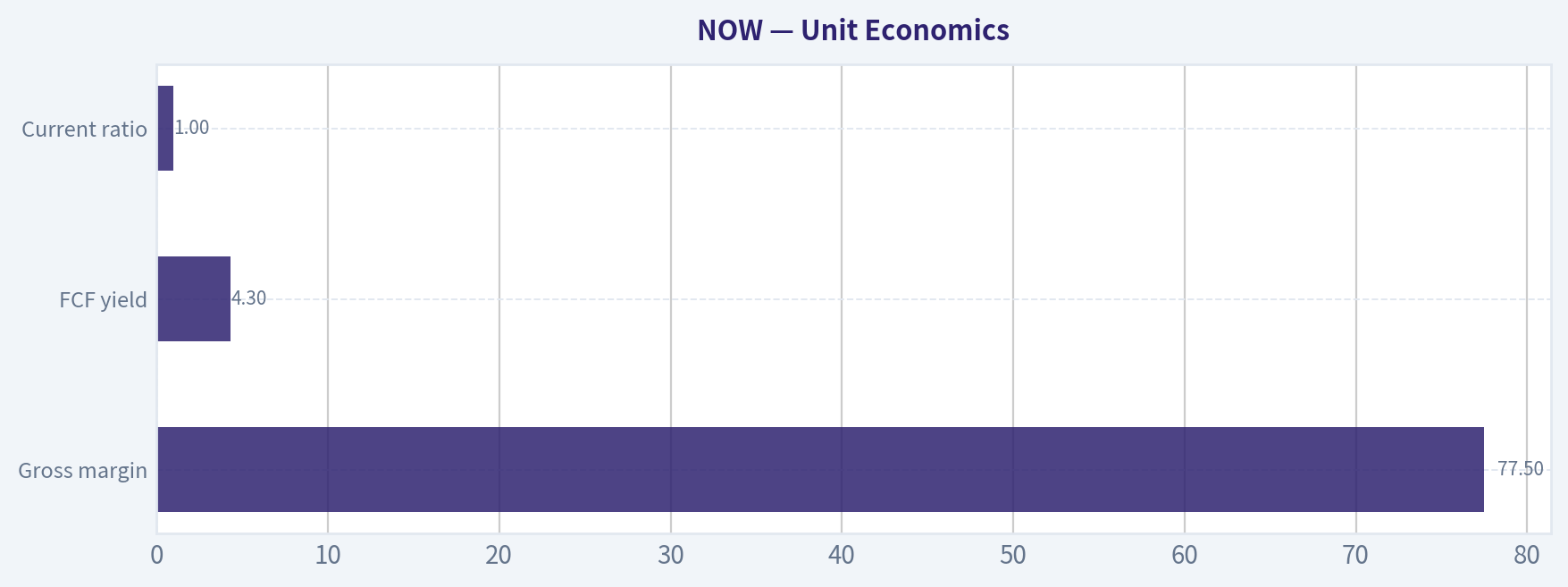 Unit Economics