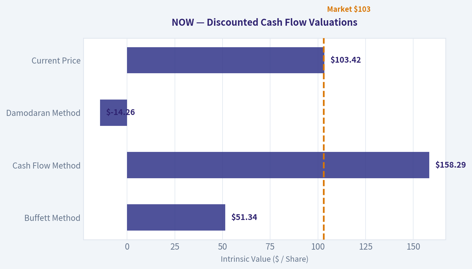 Valuation Bridge