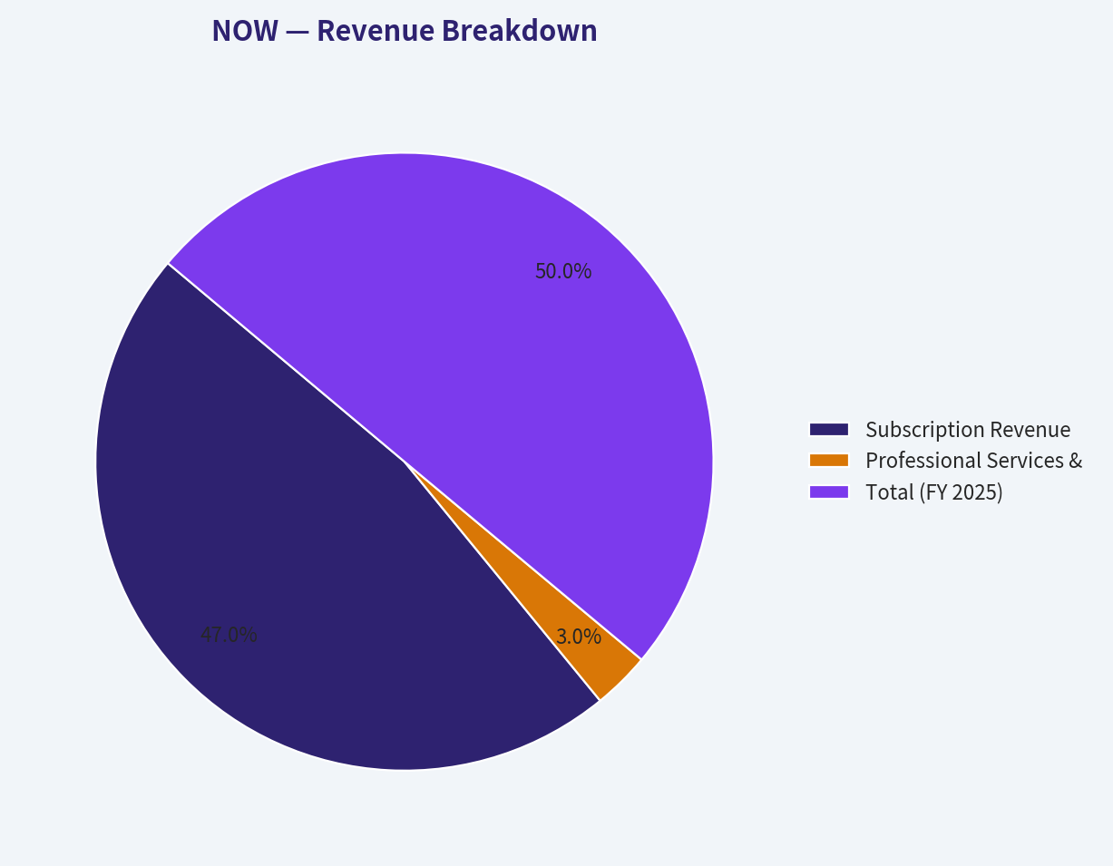 Revenue Breakdown