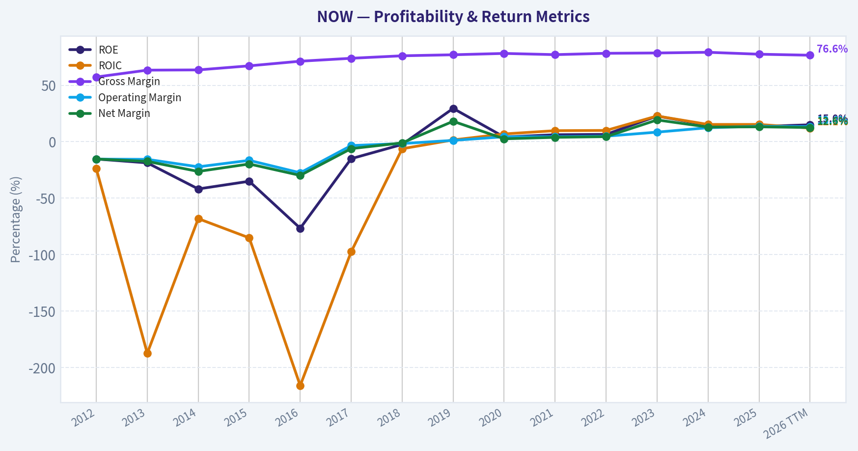 Year Financial Metrics (Profitability)