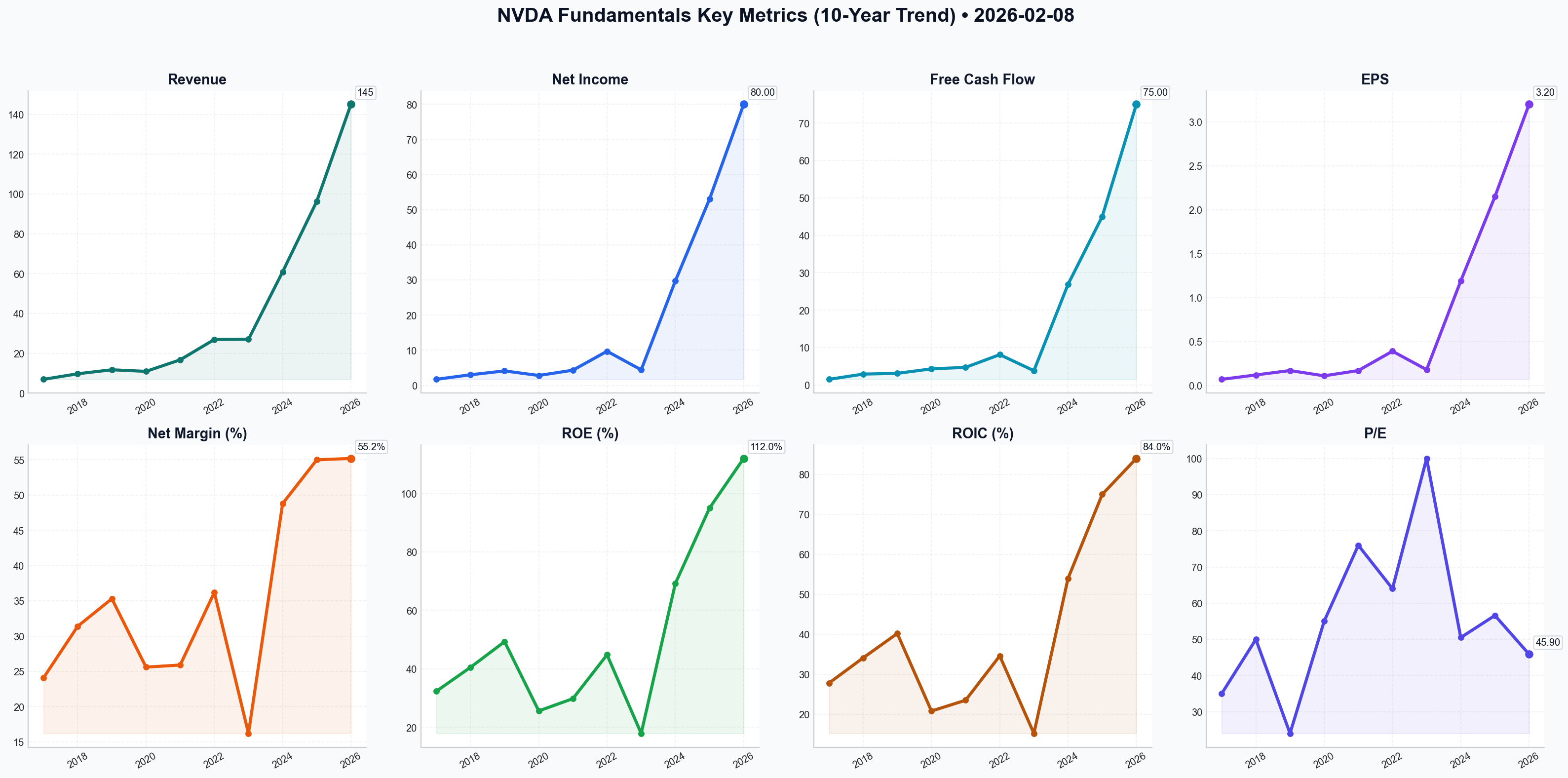 Fundamentals Key Metrics