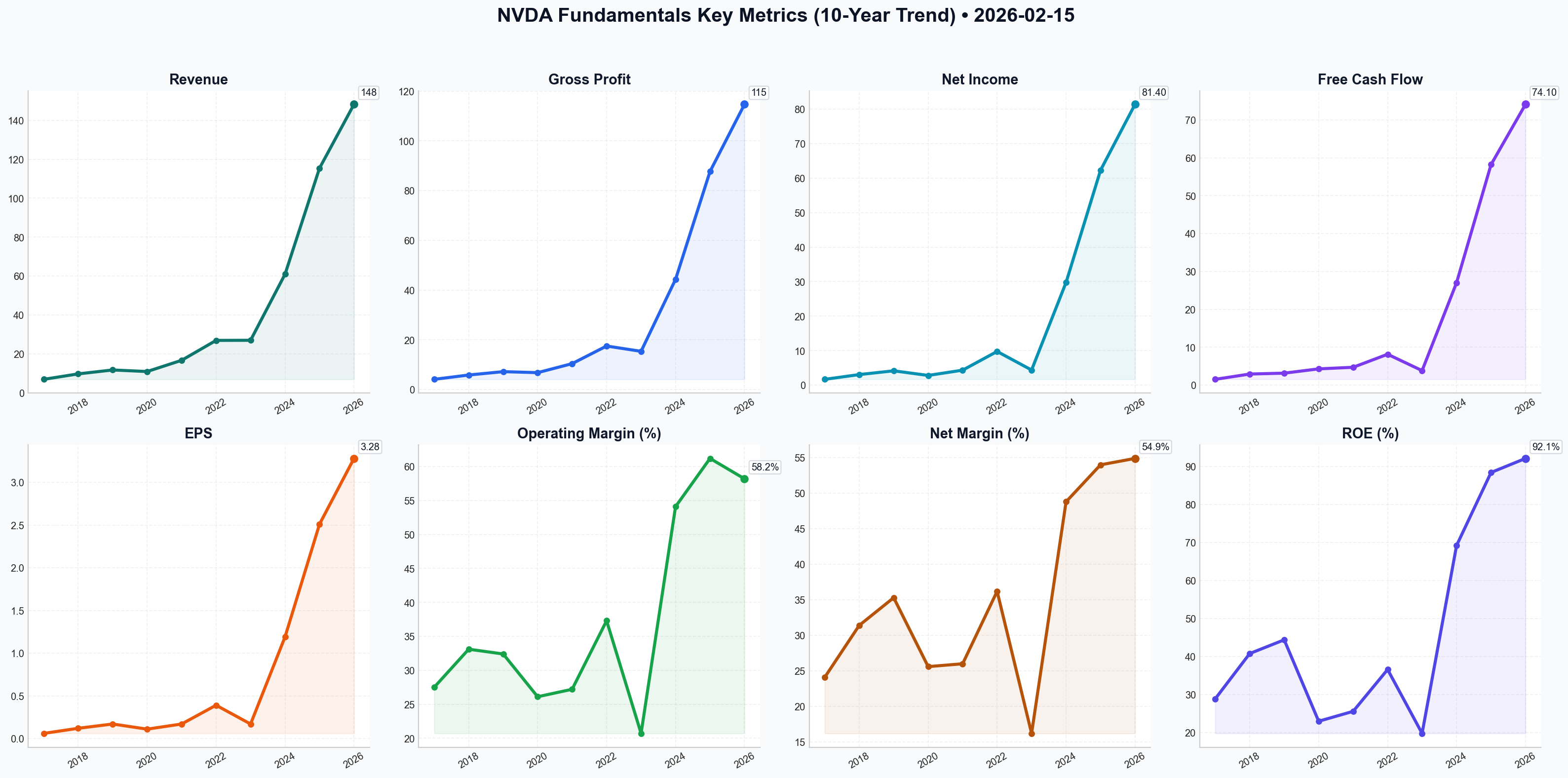 Fundamentals Key Metrics