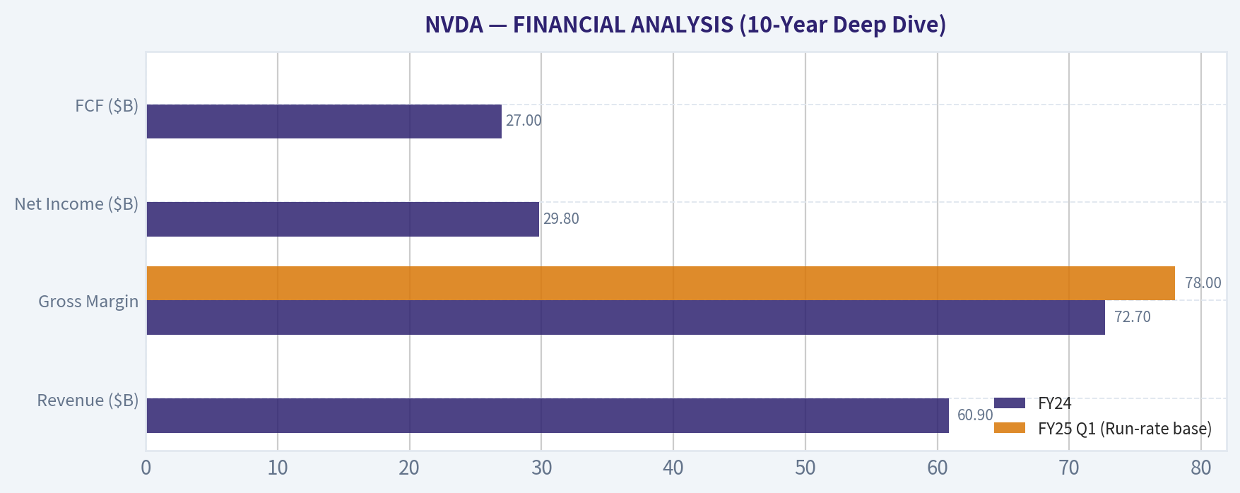 FINANCIAL ANALYSIS (10-Year Deep Dive)