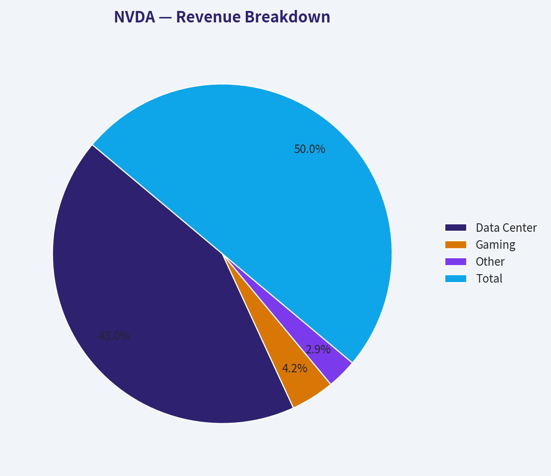 Revenue Breakdown