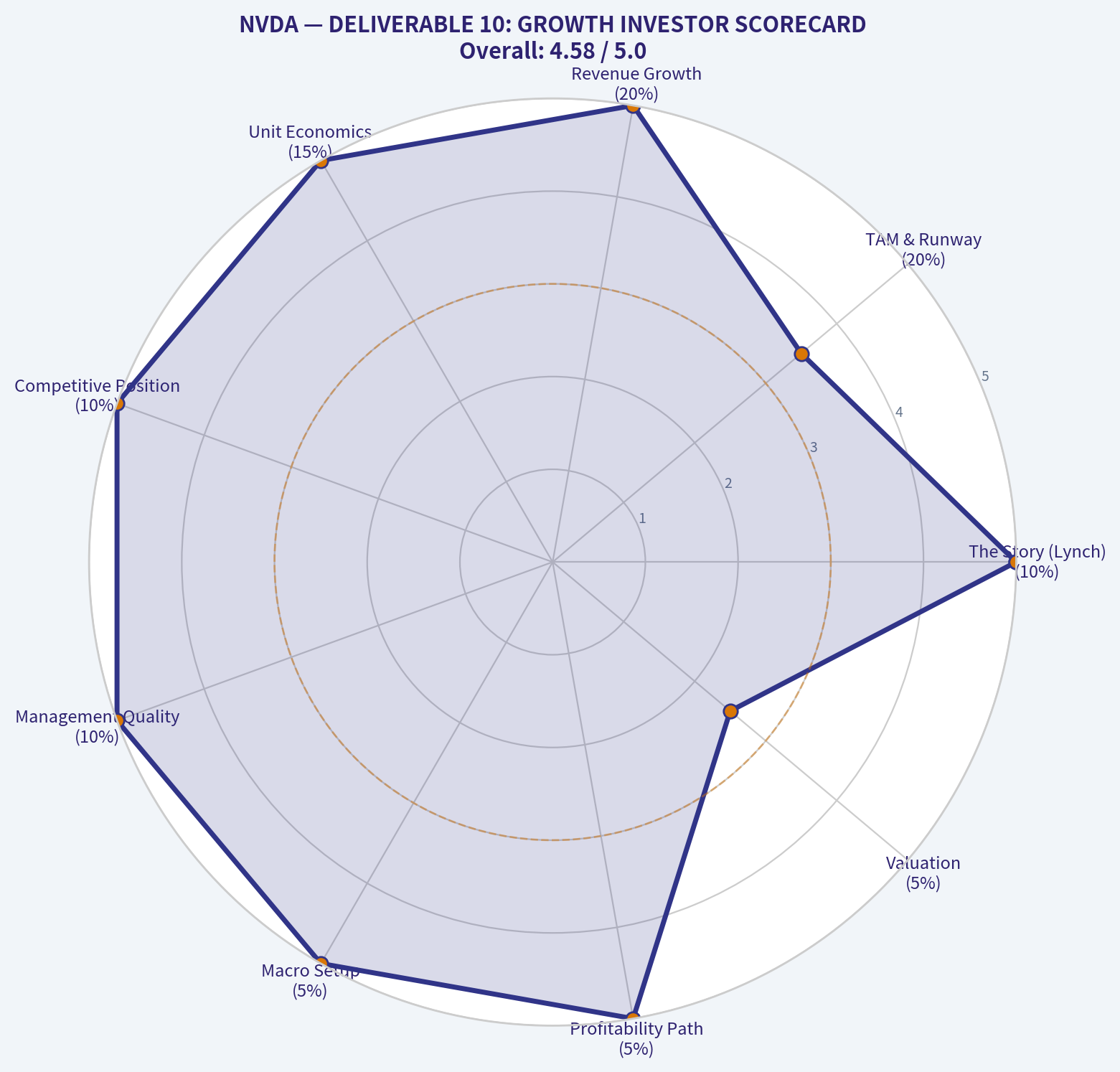 DELIVERABLE 10: GROWTH INVESTOR SCORECARD