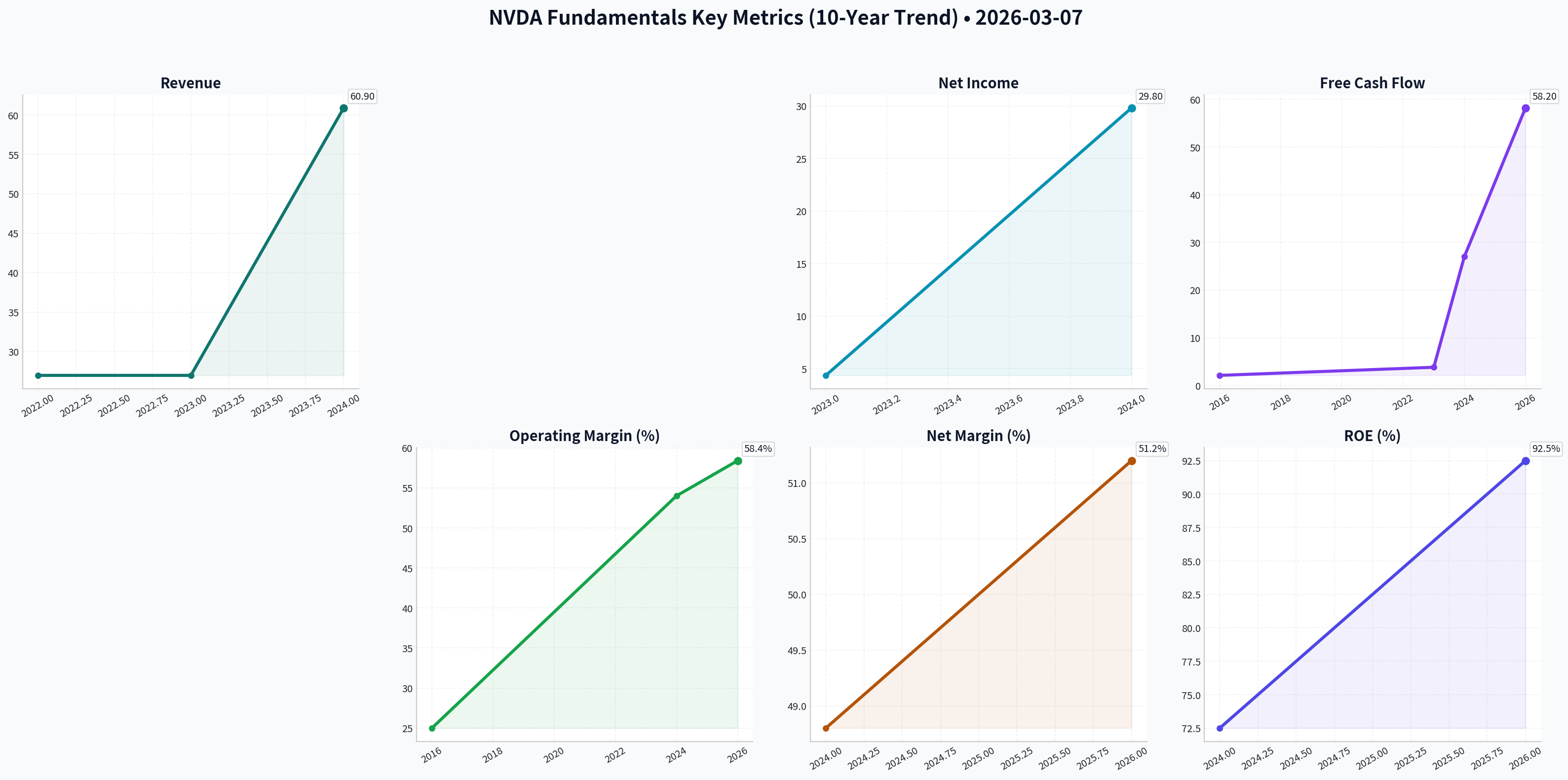 Fundamentals Key Metrics