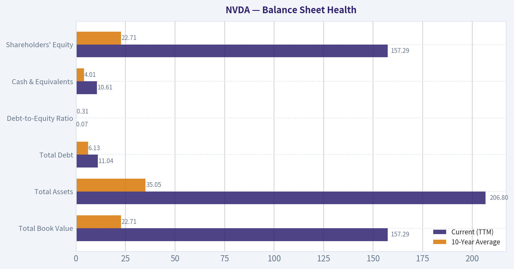 Balance Sheet Health