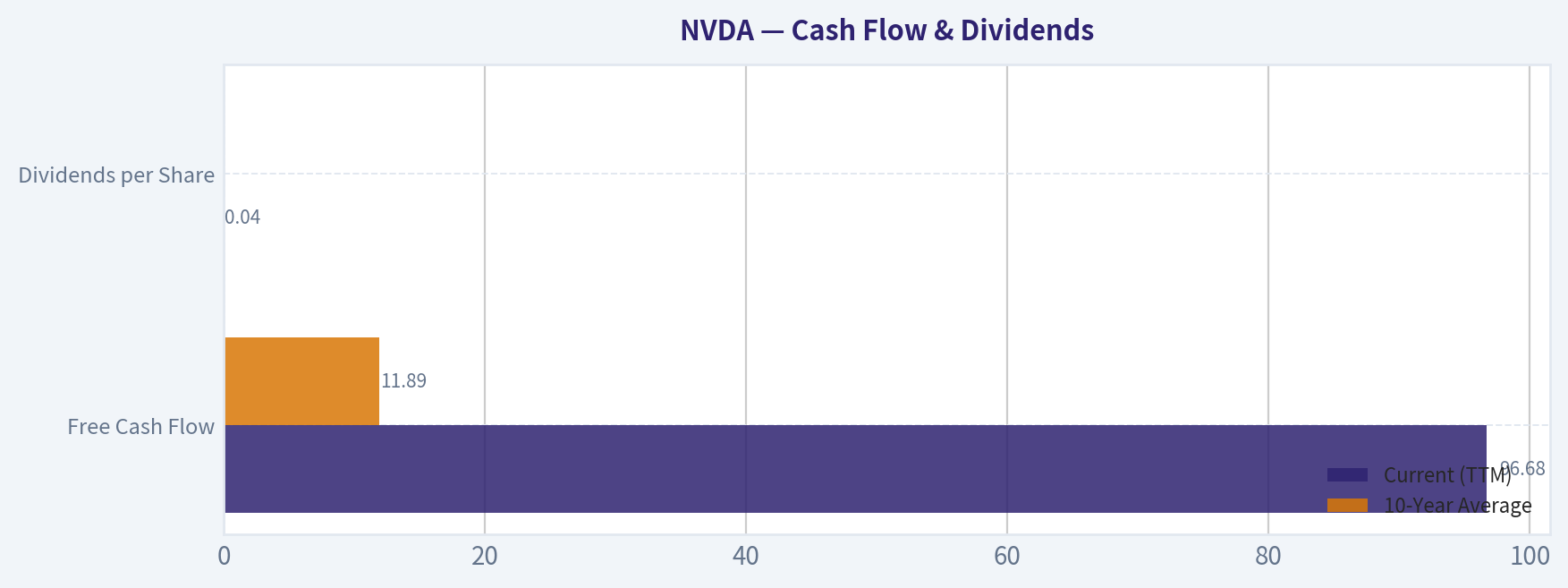 Cash Flow & Dividends