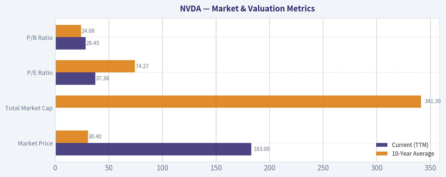Market & Valuation Metrics